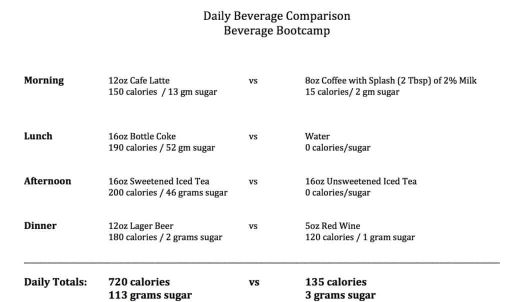 Daily Beverage Comparison