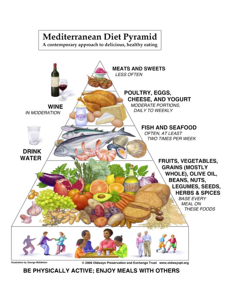 Mediterranean Diet food pyramid